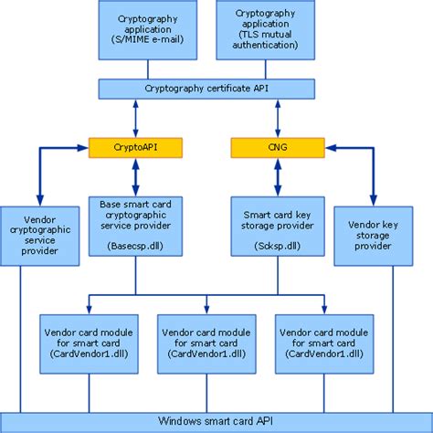 windows smart card architecture|How Smart Card Sign.